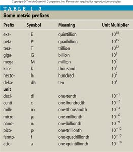 Table of metric prefixes, symbols, meanings, and multipliers
