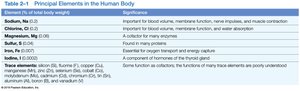 Table of principal elements in the human body (part 2)