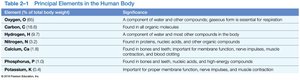 Table of principal elements in the human body (part 1)