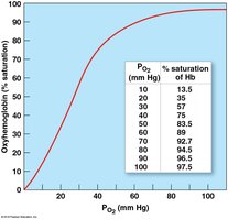 Oxygen-hemoglobin saturation curve