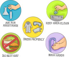 Lab safety icons: ask for assistance, keep area clean, dress properly, do not eat, wash hands