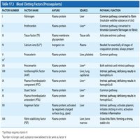 Table: Blood clotting factors (procoagulants)