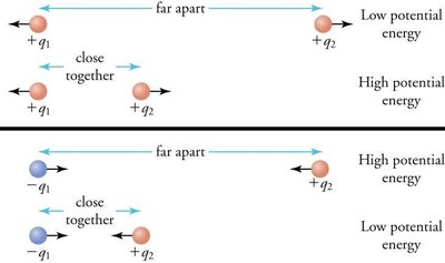Potential energy of charges