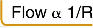 Flow is inversely proportional to resistance