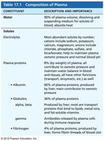 Table showing composition of plasma