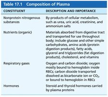 Table showing composition of plasma