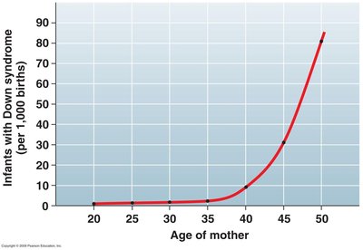 Graph showing increased risk of Down syndrome with maternal age