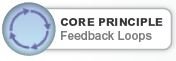 Core principle: Feedback loops
