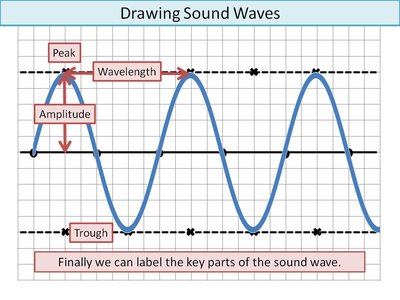 Sound wave properties: amplitude, wavelength, frequency