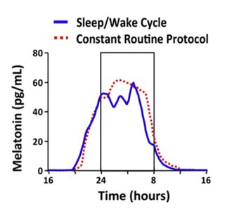 Biosynthetic pathway of melatonin from tryptophan