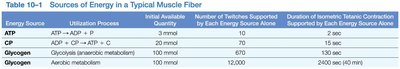 Table of energy sources in muscle fibers