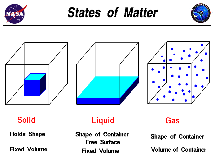 States of Matter: Solid, Liquid, Gas