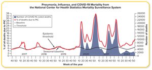 Graph comparing mortality from pneumonia, influenza, and COVID-19 in the US (2017-2022)