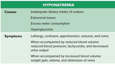 Table of hyponatremia causes and symptoms
