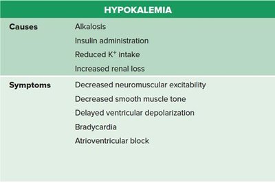Table of hyperkalemia causes and symptoms