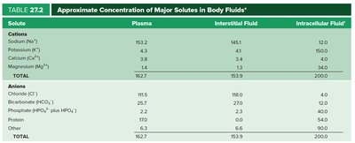 Table of major solutes in body fluids