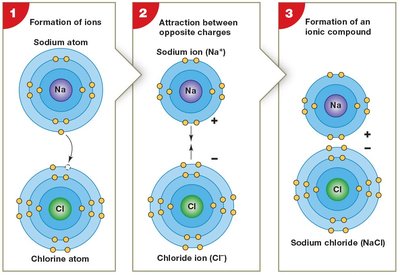 Formation of an ionic bond between sodium and chlorine