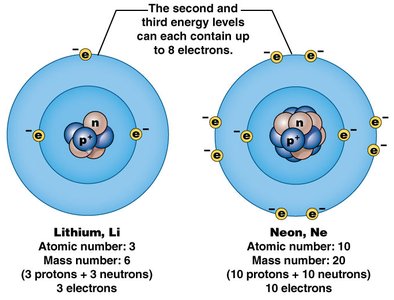 Electron shell models for lithium and neon