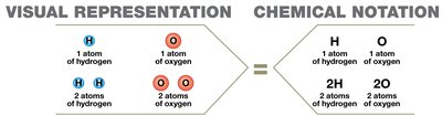 Chemical notation for atoms