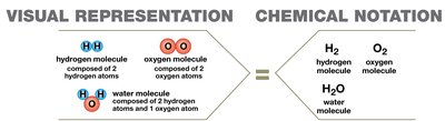 Chemical notation for molecules