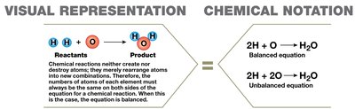 Chemical notation for reactions