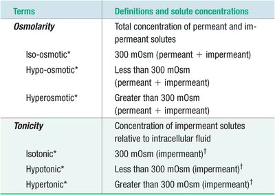 Table: Distinctions between osmolarity and tonicity