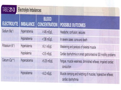 Electrolyte Imbalances