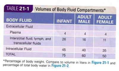 Volumes of Body Fluid Compartments