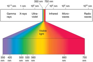 The electromagnetic spectrum