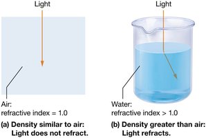 Refraction of light