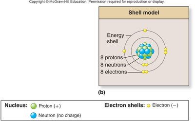 Shell model of an atom