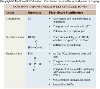 Table of common anions