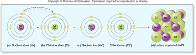 Formation of ionic bond between sodium and chloride