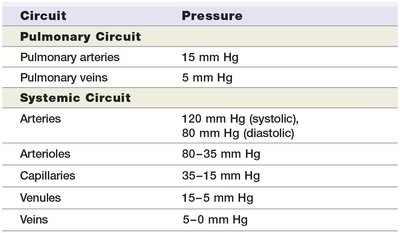 Pulse pressure