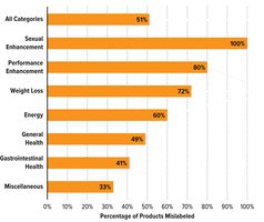 Bar graph showing percentage of mislabeled dietary supplements by category
