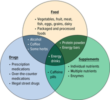 Venn diagram comparing food, drugs, and supplements