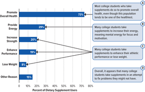 Graph showing reasons college students use dietary supplements