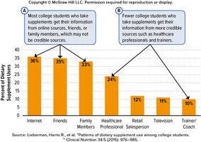 Bar graph showing sources of dietary supplement information for college students