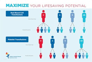 Blood type compatibility chart for transfusions