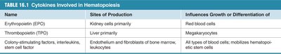 Cytokines involved in hematopoiesis