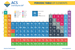 Periodic table of elements