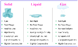 Comparison of solids, liquids, and gases