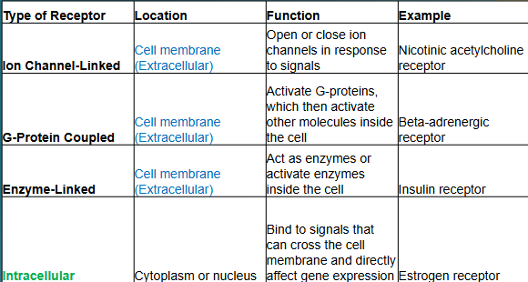 Table of receptor types, locations, functions, and examples