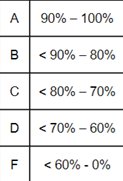 Course grading scale table