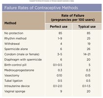 Table of contraceptive failure rates