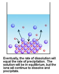 Solubility equilibrium diagram