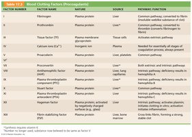 Blood clotting factors table