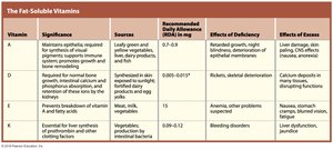 Table of fat-soluble vitamins