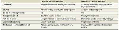 Comparison table of lipid-soluble and water-soluble hormones