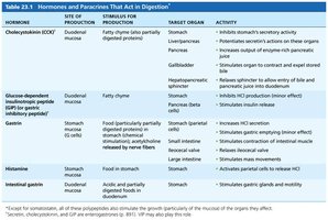 Hormones and paracrines that act in digestion (table)